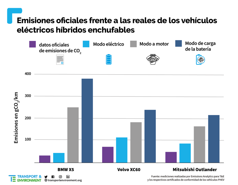 [24/11] Los vehículos híbridos enchufables emiten más CO2 del que afirman sus fabricantes