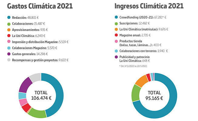 ‘Climática’ necesita ser un medio sostenible en 2022