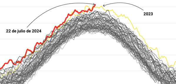 La Tierra bate durante dos días seguidos su récord de temperatura máxima diaria